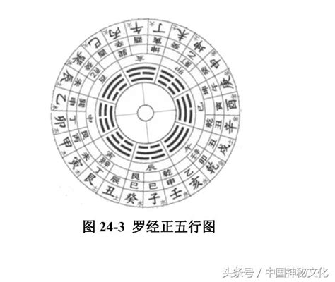 八卦五行屬性|八卦